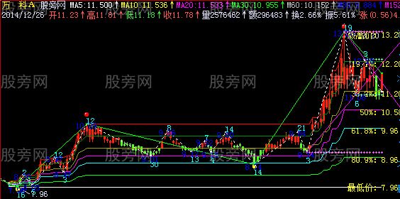 飞狐结构波浪动态黄金分割主图指标公式