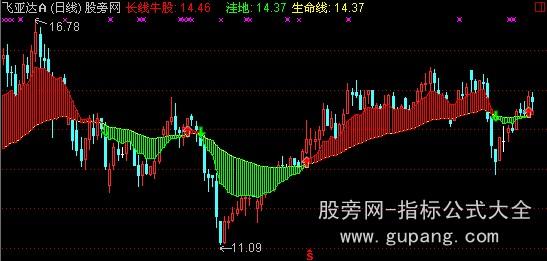 通达信长线牛股主图指标公式