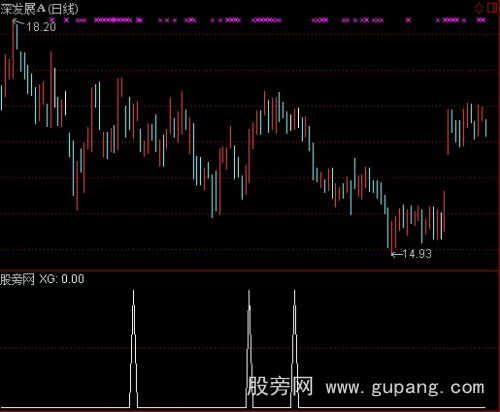 通达信短期牛熊选股指标公式