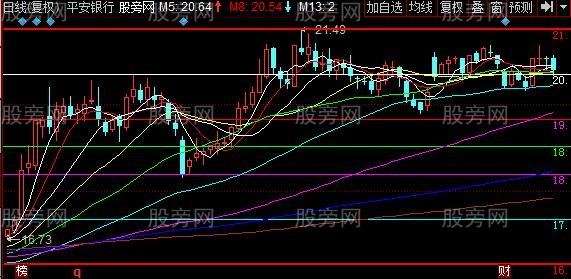 同花顺黄金分割主图指标公式