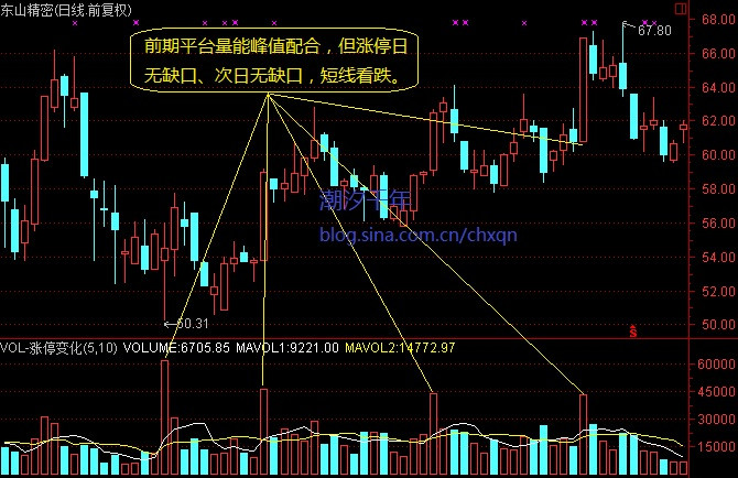 强庄股放量涨停突破形态解析 - 老牛 - 老牛的股票博客