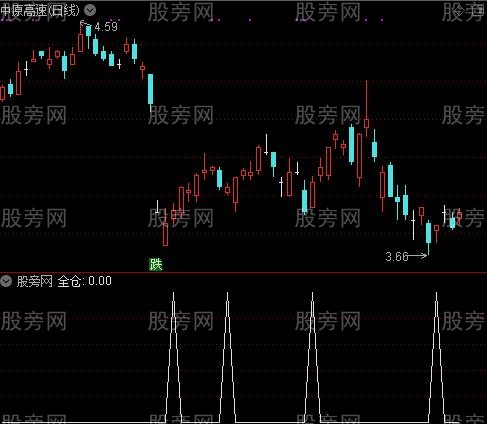 全仓买入之全仓选股指标公式