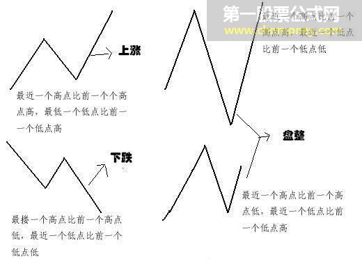 简易地判断趋势的方法