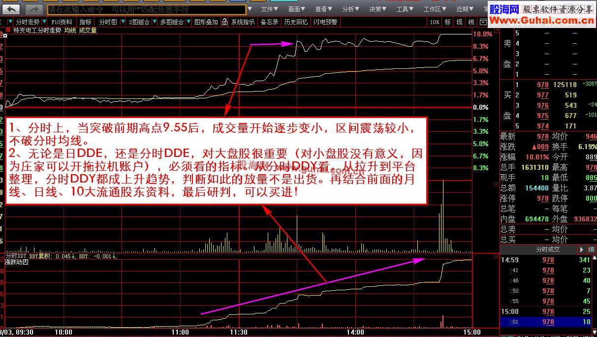 如何鉴别突破长期平台整理（又称箱体）的真伪技术