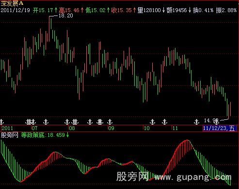 飞狐等政策底指标公式