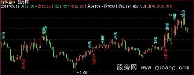 飞狐抄底逃顶王主图指标公式