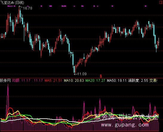 通达信每笔均额指标公式