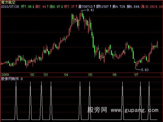 飞狐最基本的低点指标公式