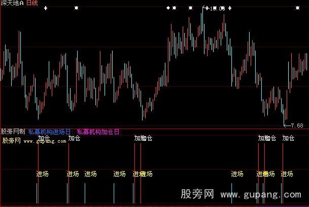 大智慧私募机构指标公式