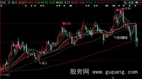 同花顺简单买点主图指标公式