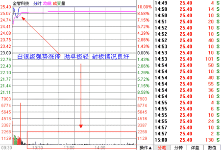 涨停板战法研究(10) 追涨法