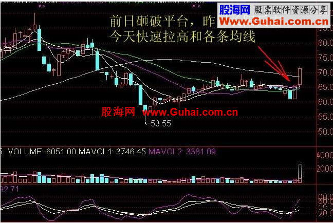 股海网选股技术之上涨概率超过80%的技术形态