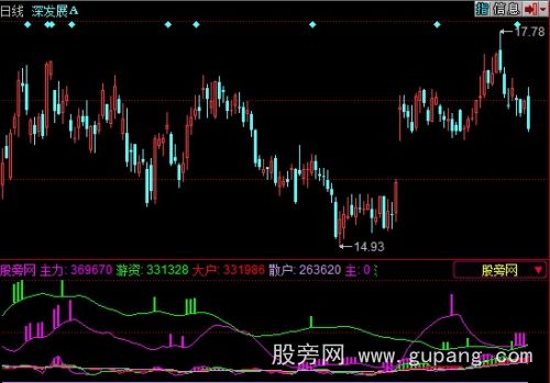 同花顺双向筹码监控指标公式