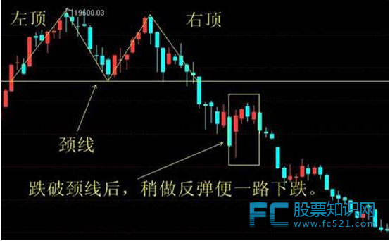 K线理论有哪些构成要素?W底形态是如何形成的？