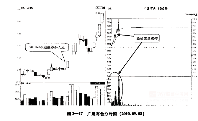 如何看早盘