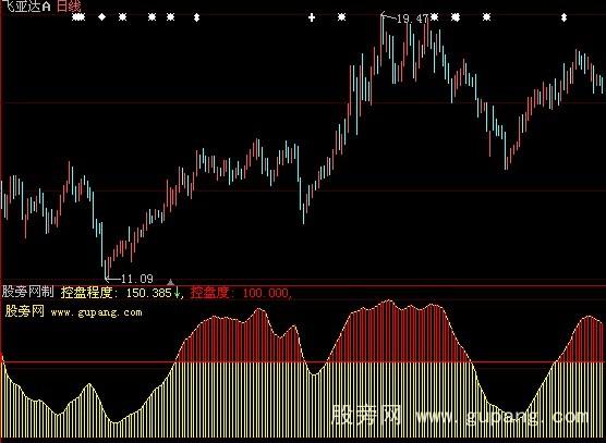 大智慧监控主力指标公式