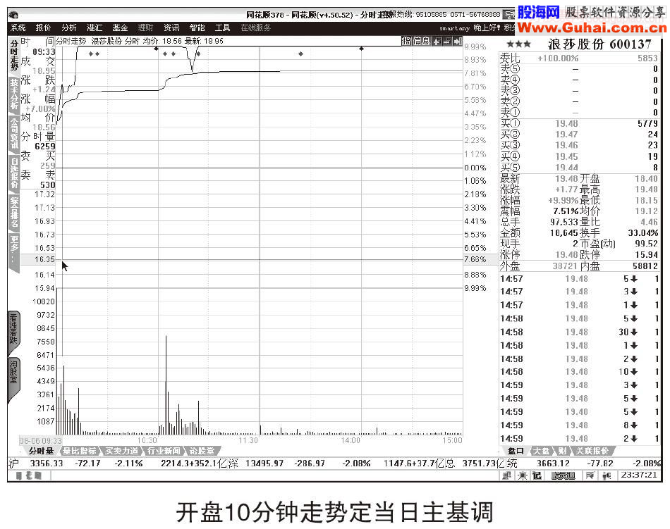 如何快速提高开盘看盘的能力