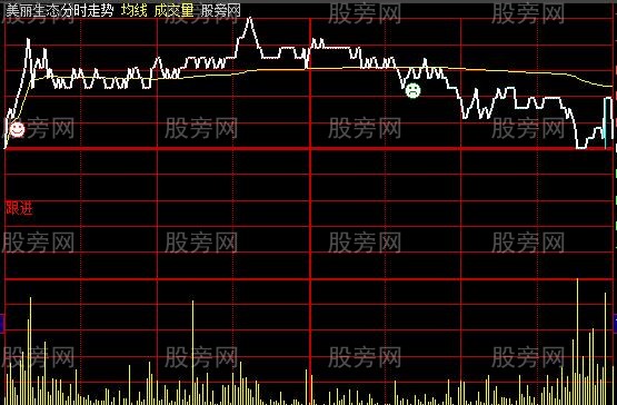 大智慧高手抓涨停板主图指标公式