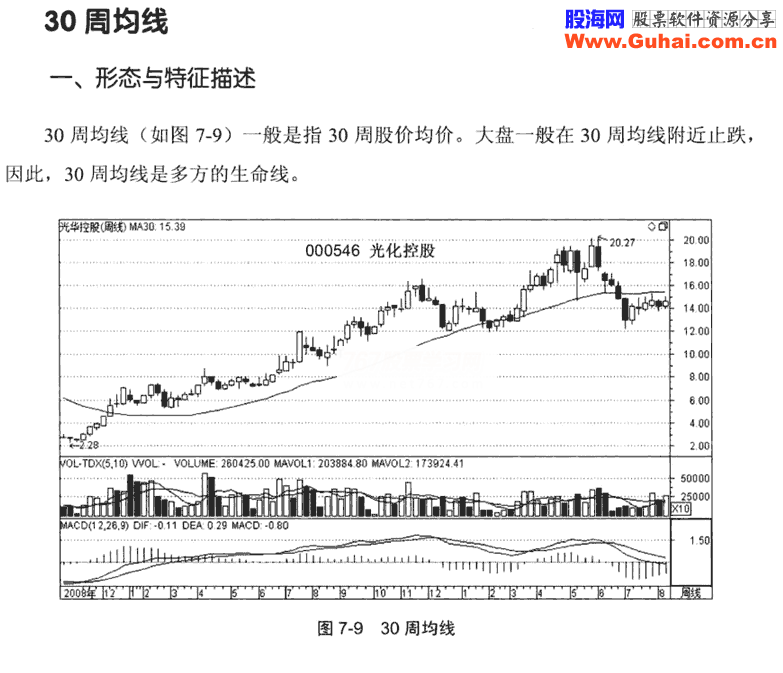 周均线和月均线的应用