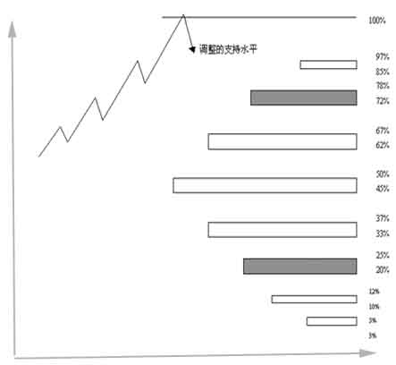 江恩买卖十二法则经典系列三-----根据百分比买卖