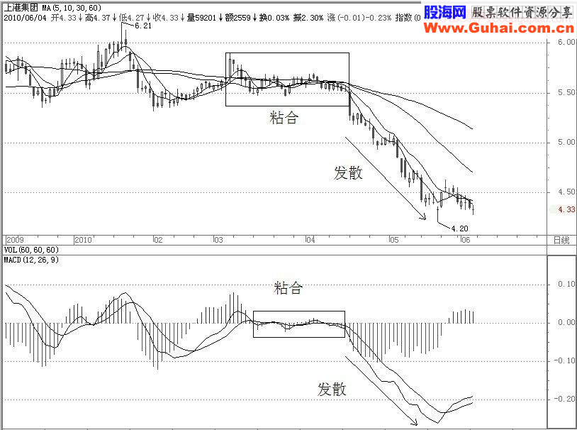 经典飙股形态细解(四)