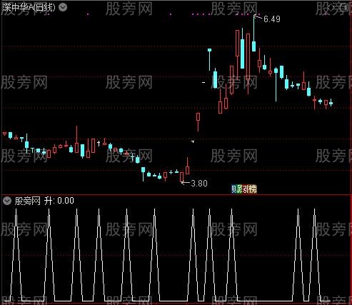 潜伏黄金坑之升选股指标公式