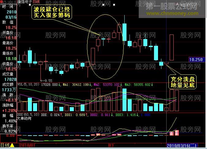 三种地量情形的判断方法