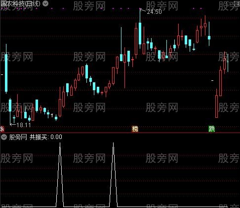 经典共振买主图之共振买选股指标公式