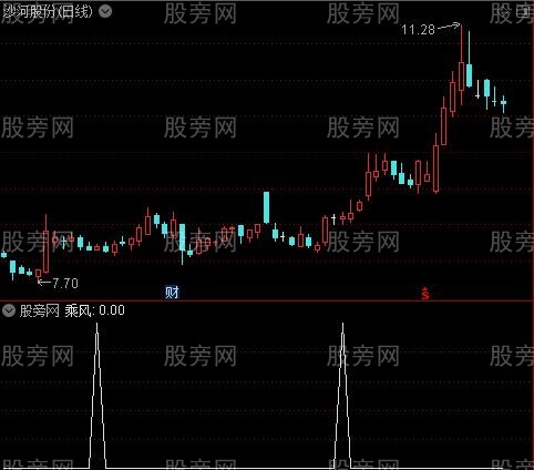 精准解盘主图之乘风选股指标公式