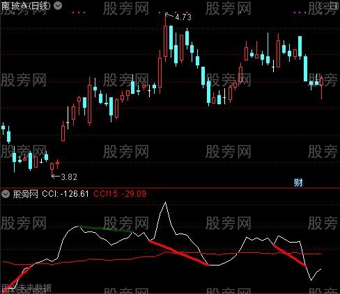 通达信CCI顶底背离划线指标公式