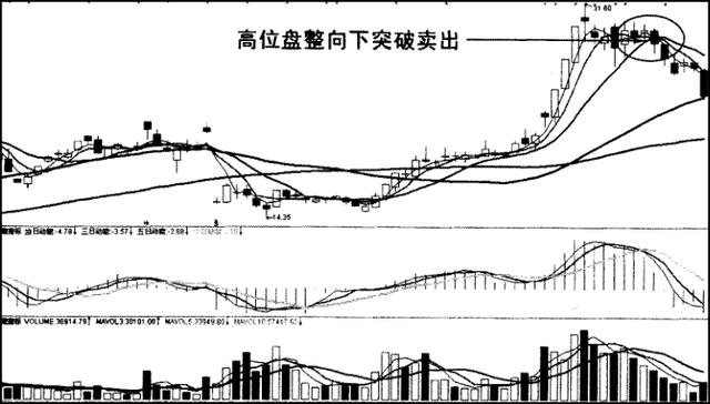 见顶的几种信号 出现以下危险信号要及时卖出