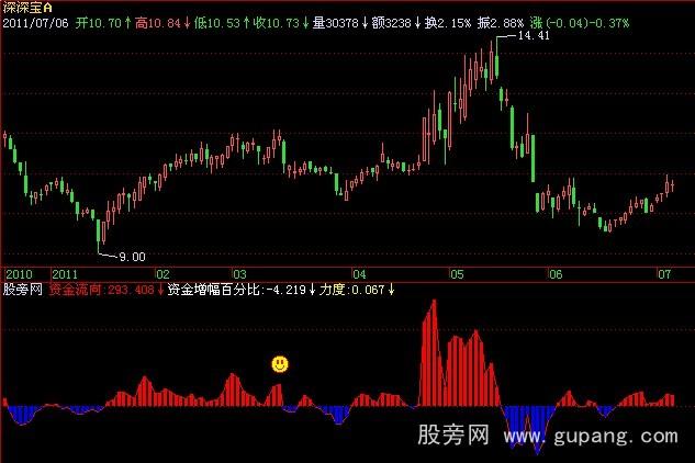 飞狐量能突破指标公式