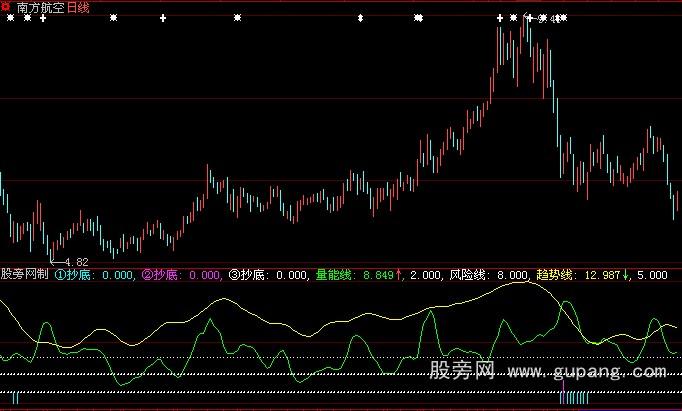 大智慧抄哥捡底指标公式