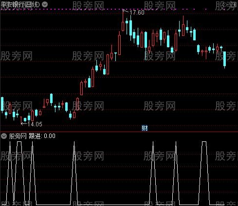 操盘ABC之跟进选股指标公式