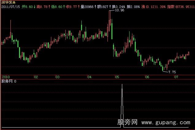 飞狐波段选股指标公式