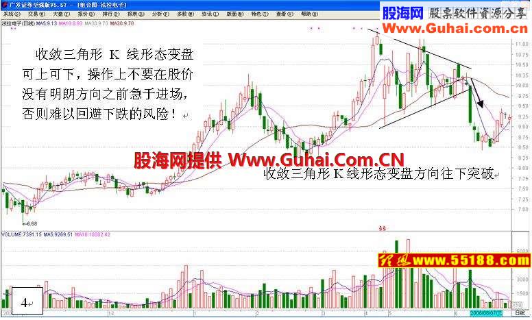 看盘绝招图解教程──K线形态学