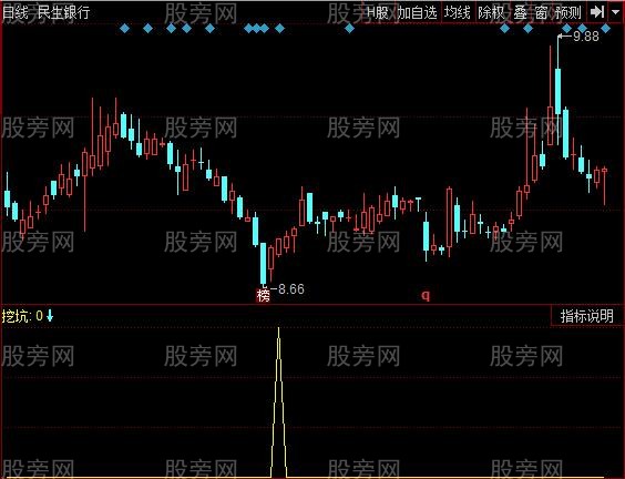 同花顺挖坑抄底指标公式