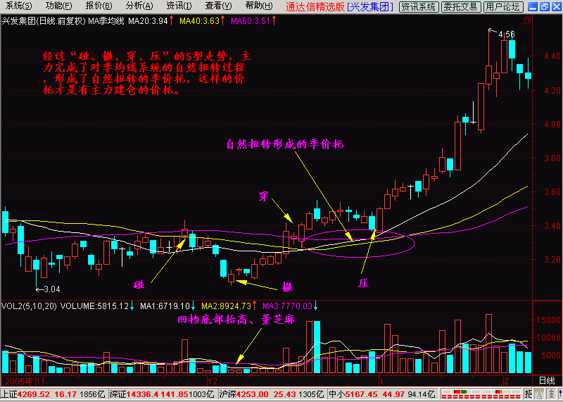 5.10.60平均线+季均线挤出大黑马+一阳上穿三角托+一阴下穿三角压 - 天马行空 - 大道至简 ，快乐股道！