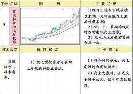 如何利用均线把握买卖点