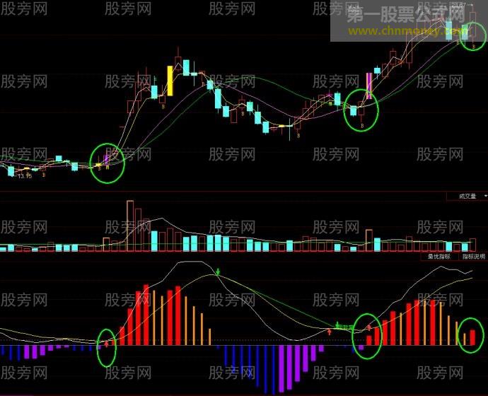 MACD周线中的特殊用法