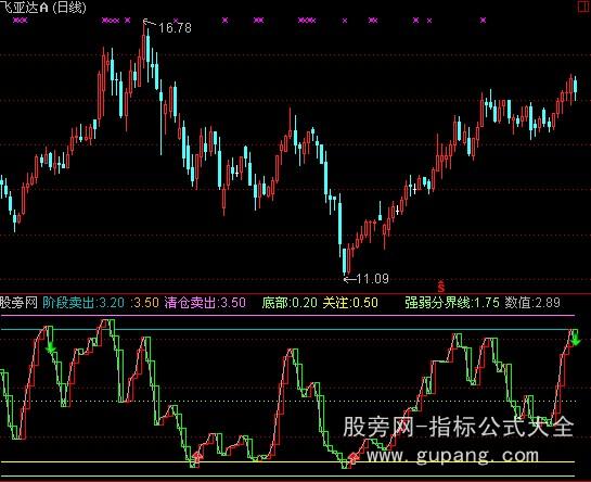 通达信低买高卖2指标公式