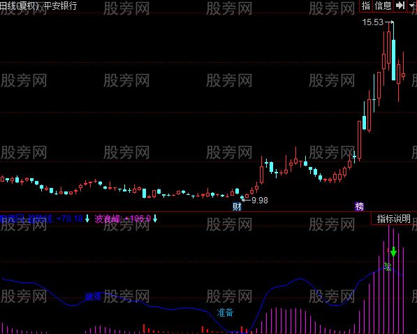 同花顺趋势建仓指标公式