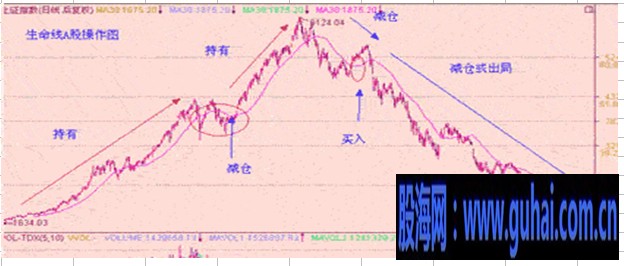 均线实战技巧图解-30日均线:生命线