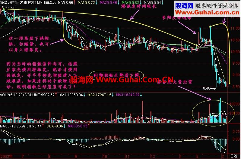 新生300天图解教程 第41节：潜派发、强派发、滑落