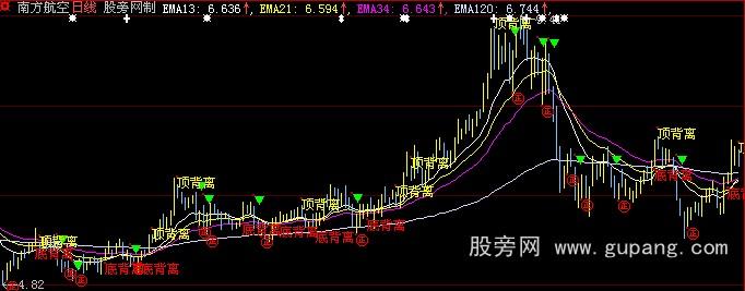 大智慧顶底背离主图指标公式