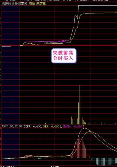 秘密：从亏损到盈利，只依靠分时V型战法，赚钱