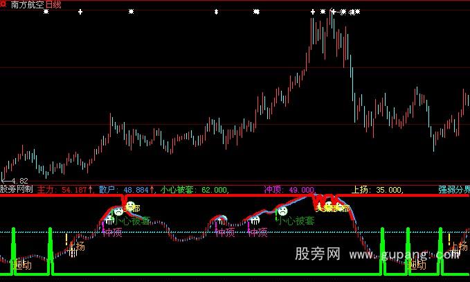 大智慧判断趋势指标公式