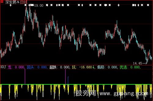 大智慧龙回头优选指标公式