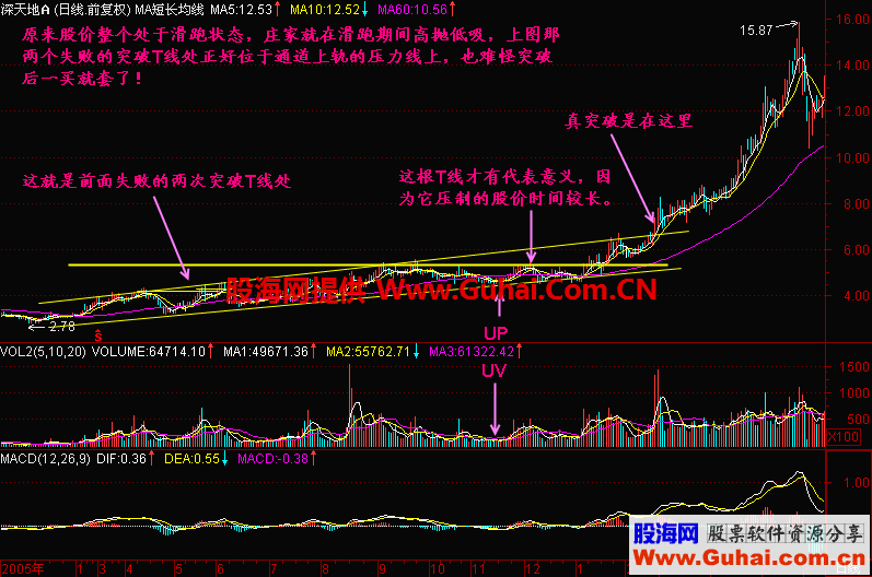 K线入门图解教程--支撑线与阻力线