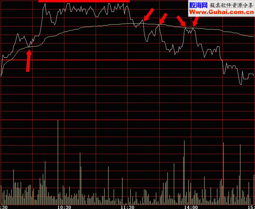 经常有这种一分也不差的分时图出现，以此作为短线买卖的操作依据